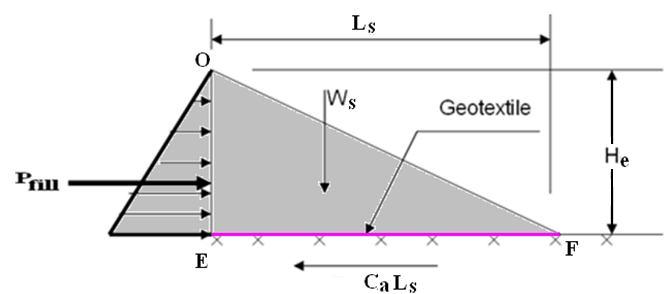 Forces at the vertical edge section of the embankment: P fill = Active earth pressure acting at the vertical face = Total driving