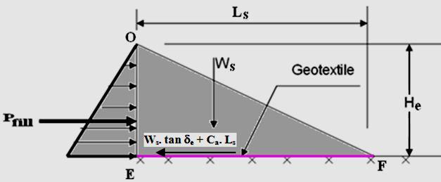 Force diagram for lateral sliding: Total driving force (P fill ) = active earth pressure force = 0.5 k a γ e H e 2 Total resisting force (R g ) = W s.