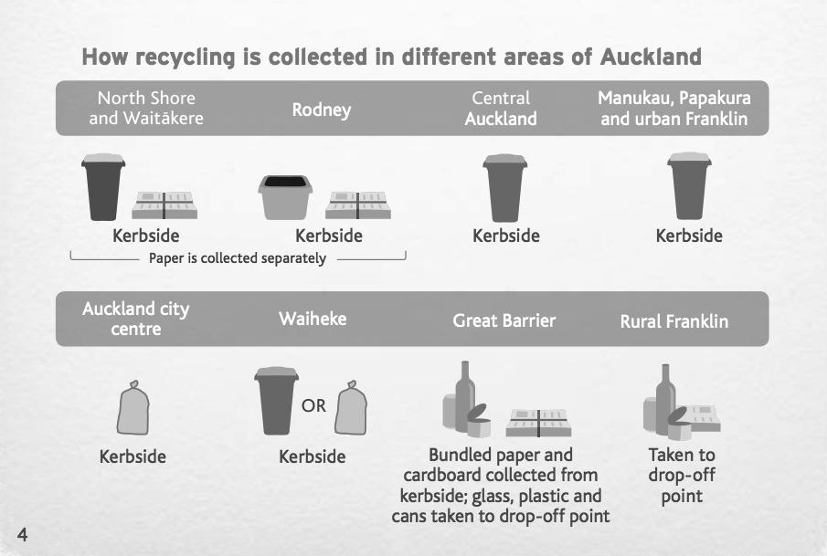 Recycling and rubbish are collected in different ways in different areas of Auckland. 2.
