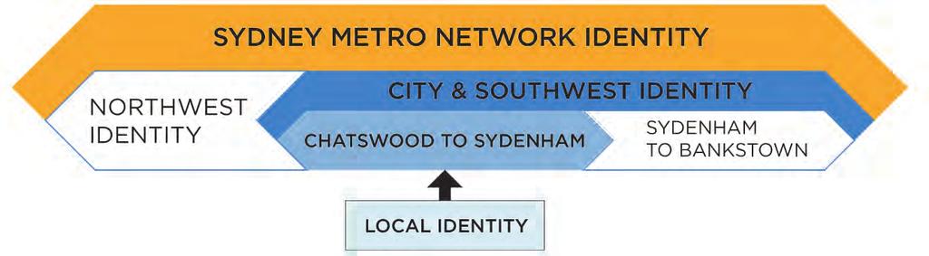 communities Principle Create a line-wide identity for the Chatswood to Sydenham project that is recognisably part of the Sydney Metro network while enabling elements of station design to respond to