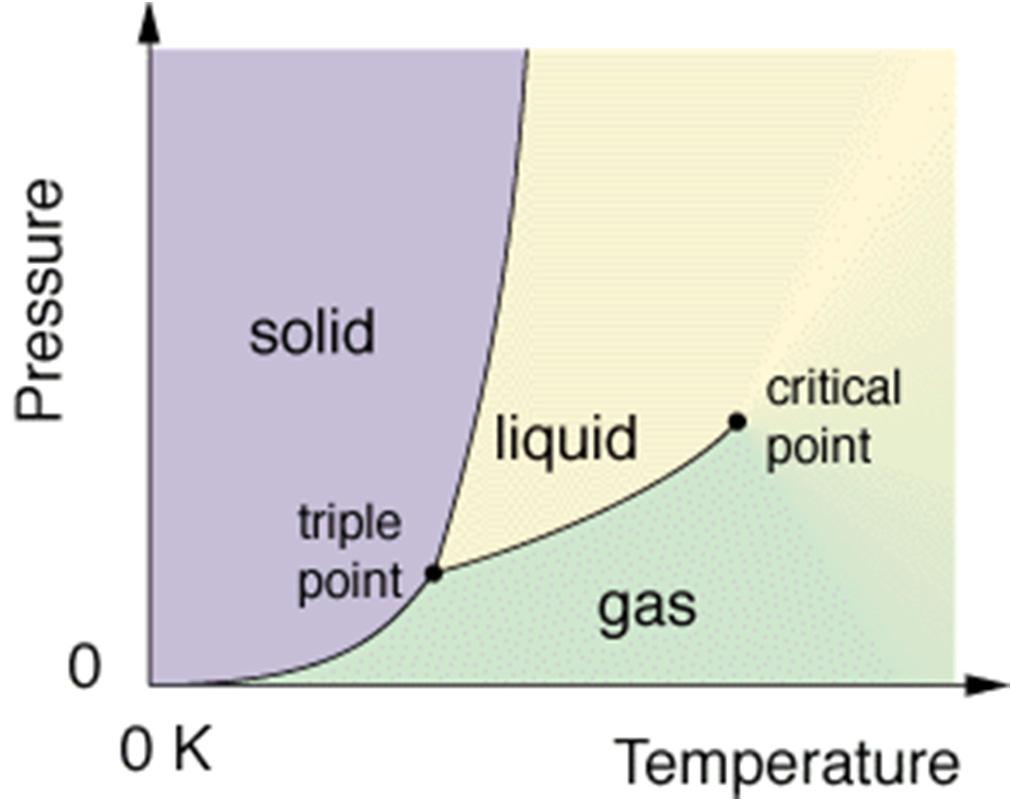 Sublimation of an element or substance is a conversion between the solid and the gas phases with no intermediate liquid stage.