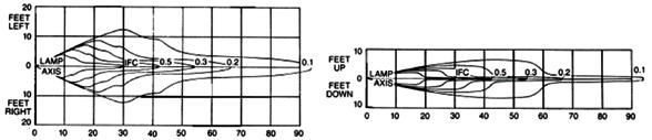 horizontal distribution feet from lamp (measured on axis) vertical