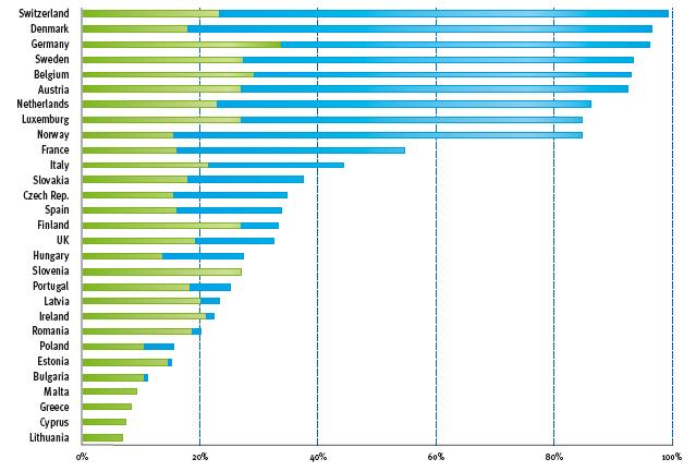 Each Country Moving at his Own Pace (data 2007) 20% 80% Recycling