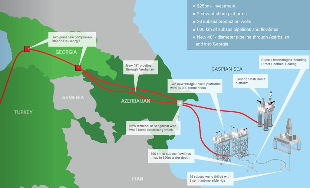 Shah-Deniz Stage 2 is a giant project that will add a further 16 billion cubic meters per year (bcm/y) of gas production to the approximately 9 bcm/a produced by Shah-Deniz Stage
