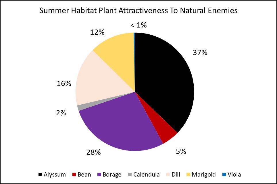 Results Habitat Plant Attractiveness to
