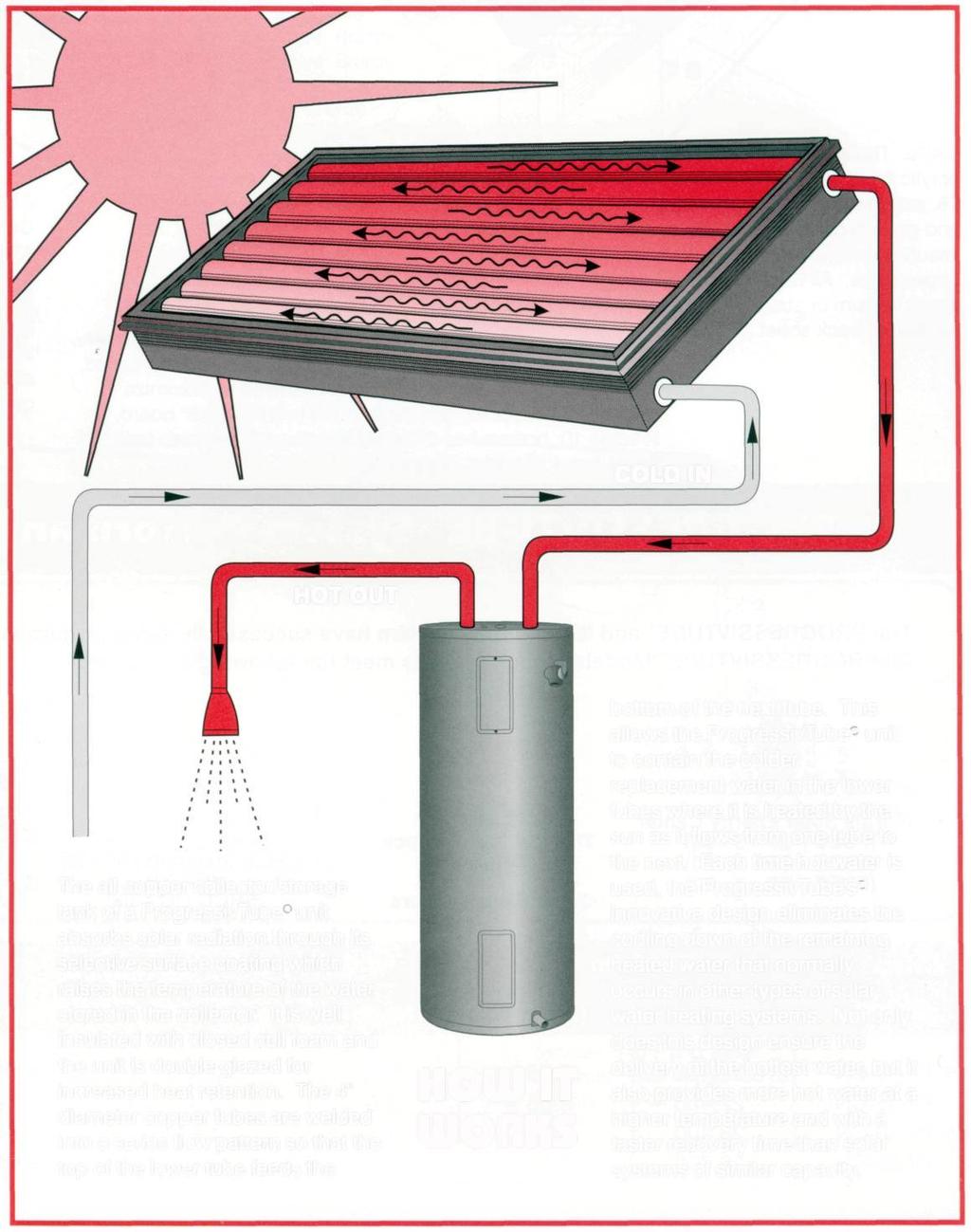 Manufacturer of Solar Thermal Equipment ProgressivTube PASSIVE SOLAR WATER HEATERS The ProgressivTube passive solar water heater is a self-contained unit that acts as a solar collector and storage