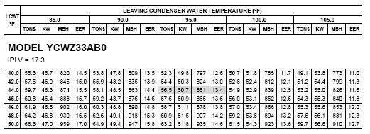 was provided by a water cooled electric water chiller whose full load performance is described by a York Model YCWZ33AB0 water cooled reciprocating chiller as indicated below in Table 5 where data