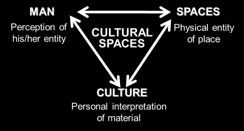 Literature review What is cultural space? Cultural space considered as urban spatial associated with peoples activities, space prototypes & its surrounding characteristics.