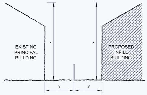 Building Placement 3 In the Downtown Transcona Living Area, the site location of all buildings must respect adjacent and surrounding properties in the following manner: (1) Where a proposed infill