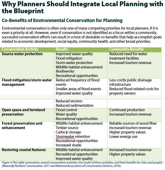 Connecting People and Nature Through Green Infrastructure: Urban Planning Planners at the local level influence landscape change through plans, development regulations, and capital improvement