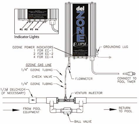 2D Plumbing Ozone gas is introduced to the pool circulation line using a venturi injector. Suction developed by the venturi allows the DELZONE Eclipse generator to operate safely under vacuum. 2D-1.