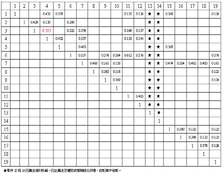 Table 5 Fuzzy equivalent matrix for multi-speed drive hub Figure 5 FCA for multi-speed drive hub Figure 6 Diagram for weighting value more than 0.