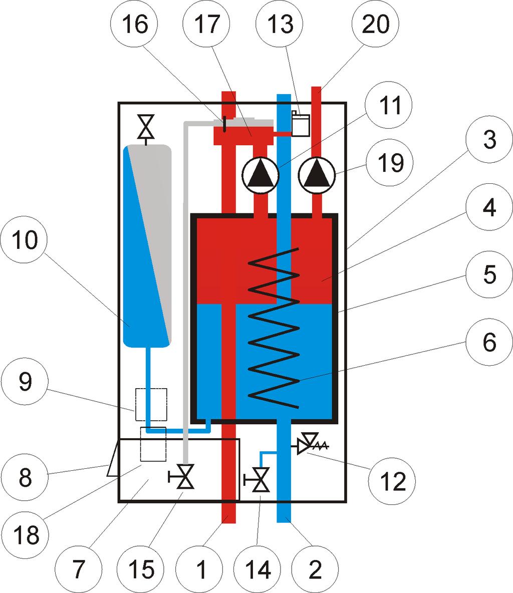 Termo Blok PTV 1. Primary flow 11. Circulation pump 2. Return flow 12. Safety valve on 2,5 bars 3. External boiler jacket 13. Automatic venting valve 4. Boiler 14. Charge and discharge valve 5.
