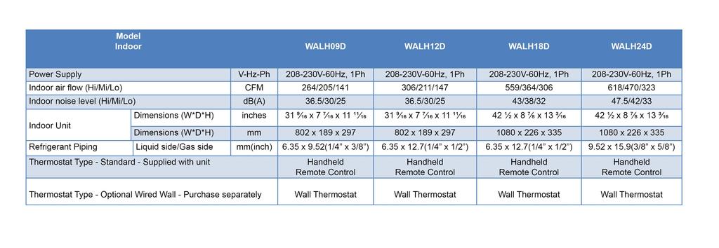 Multi-Zone Systems 8V-230V 9-24K Multi-zone System Condensers can use either a Wall Air Handler or a Ceiling Cassette Model Indoor WALH09D WALH12D WALH18D WALH24D Indoor air flow (Hi/Mi/Lo) CFM