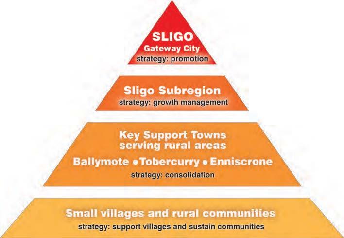 3. Core Strategy 3.3.2 Settlement principles County Sligo s Settlement Structure has been prepared in parallel with the Border RPGs and takes due cognisance of the Guidelines requirements.