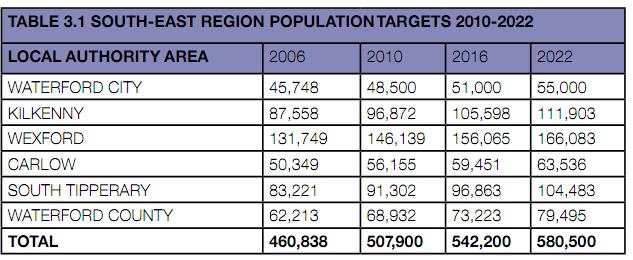 Source: Regional Planning Guidelines for the South East Region 2010-2022 The SERPG projects continued strong population growth up to 2016 of 5% and 5% again up to 2022 with an additional 2,415