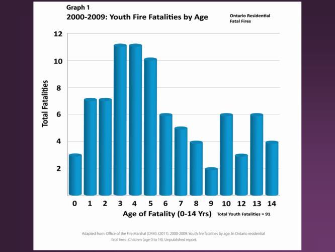 This graph indicates the number of youth fire fatalities by age in Ontario between 2000 and 2009.
