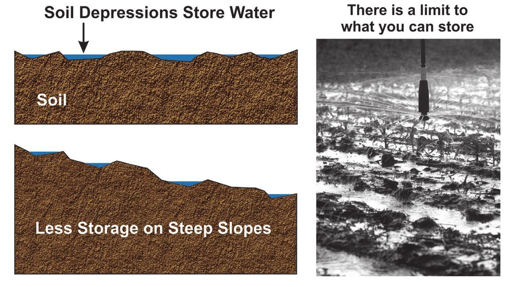 Figure L-6. Illustration of surface storage that provides detention of water application to enhance time for infiltration.