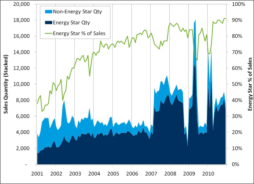Dishwashers are the only appliance in the ARRA rebate program that did not see an overall annual increase in ENERGY STAR market share for 2010 (Figure 4).