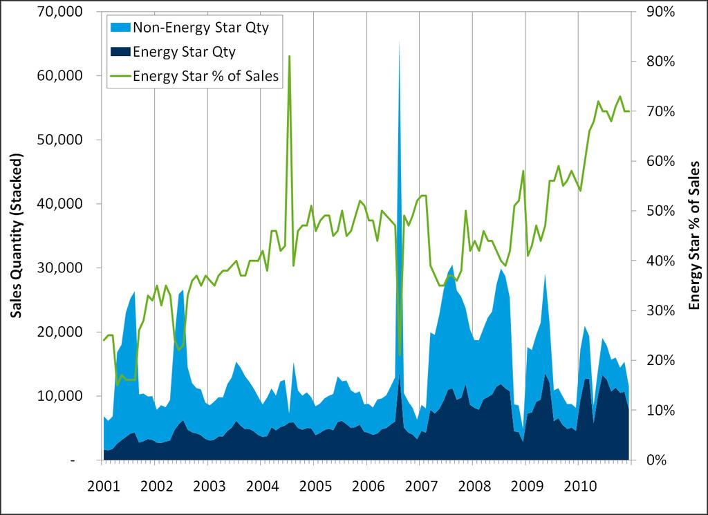 market share for ENERGY STAR refrigerators of 69 percent through March. As more sales data is reported, it will be determined if this trend is sustained.