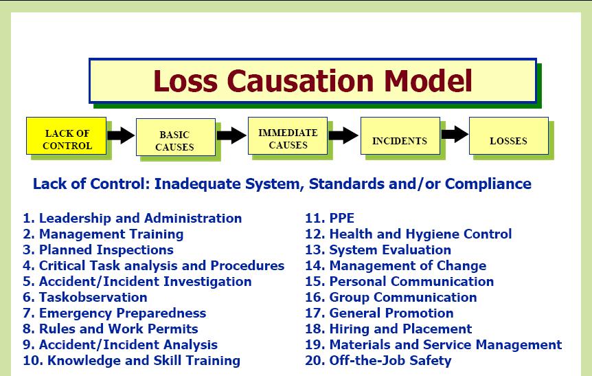 Building the System-use of Loss Causation Model These are nothing but Safety Management System Element, So Loss