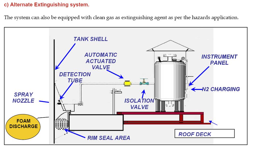 b) The Foam Based extinguishing system 100% proven substitute of Halon system and is environmental friendly The foam module is of 250 liter charged with 200 liters of pre-mixed foam solution Each