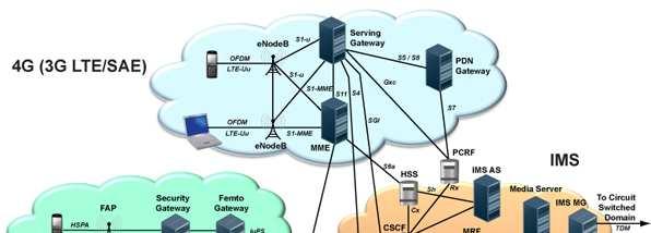 Scenario 2G, 3G, 4G Wireless Networks Cellular Network Heterogeneous (many vendors, technologies)