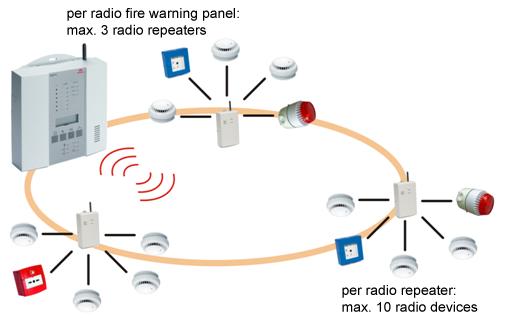 Product Information The following functions are available: Transmission of radio device signals (alarms, faults, status messages) to the SCR 3000 radio fire warning panel.