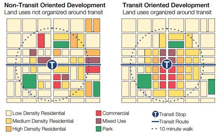 Transit Communities Successful transit communities depend on: Investment in transit Appropriate zoning for higher densities Investment in livability components Benefits of transit communities Lower