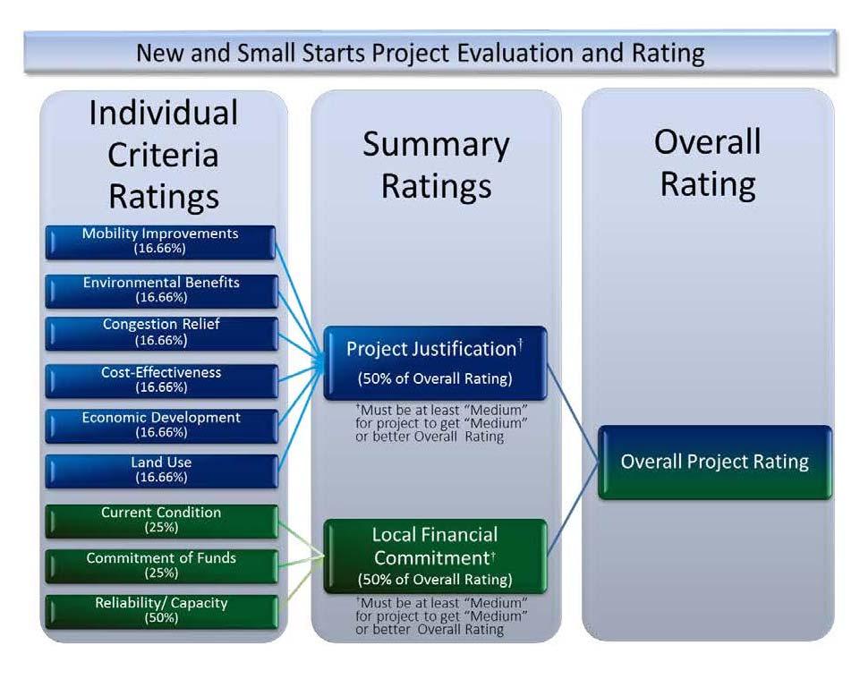 FTA New Starts Project Evaluation and Ratings Project Justification Criteria Mobility Improvements Environmental Benefits Congestion Relief Cost-Effectiveness Economic Development Land Use Land Use