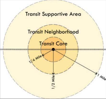 What is Transit Oriented Development (TOD)?