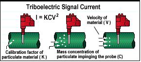 Figure 3. Several factors affect the triboelectric signal.
