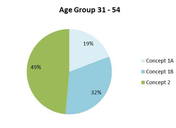 Age of Respondents who