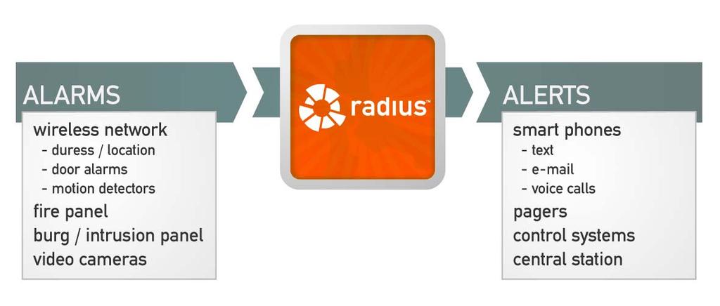Chapter 1 Radius Overview 1.1 About Radius Radius is a revolutionary alert server and awareness engine.