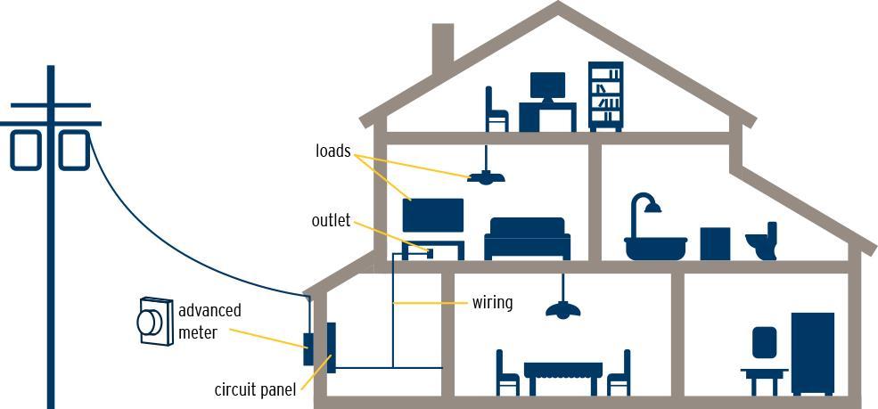 Your home electrical system Essential parts of your home electrical system are: transformer, advanced meter,