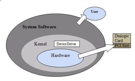 Fig V: Overview of software architecture The system needs to detect the smoke density.