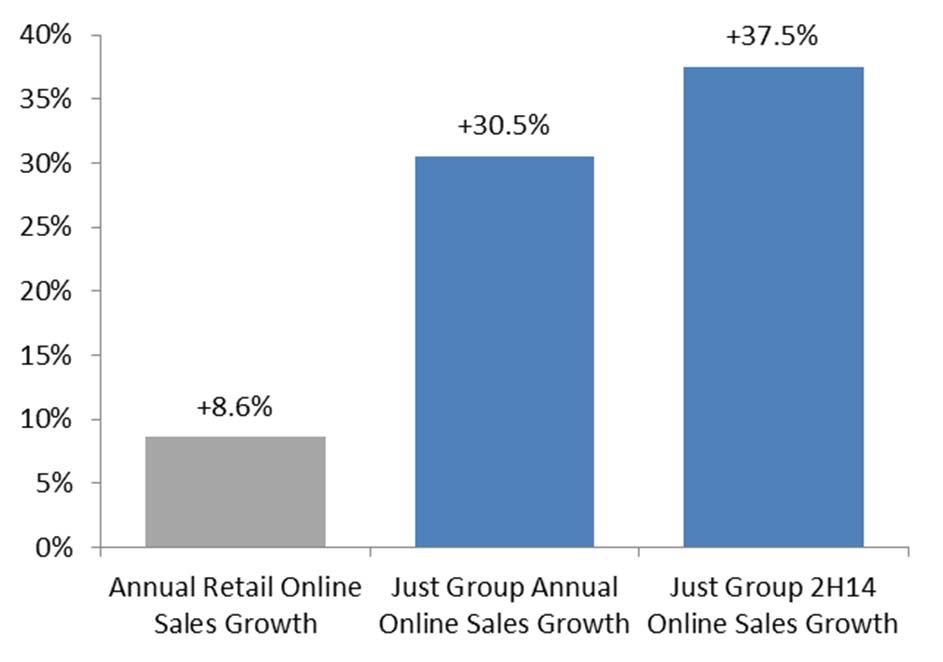 6 Premier Retail online strategy delivering Online sales up 30.5% for FY14; 2H14 online sales up 37.