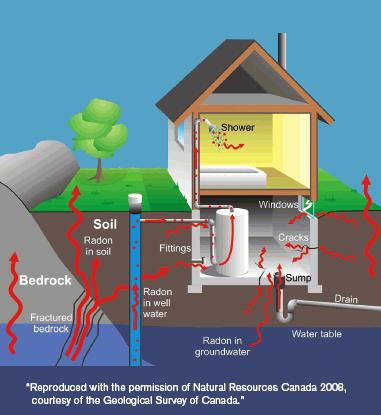 Health Canada Recommendation Health Canada encourages ALL Canadians to test their homes for radon.