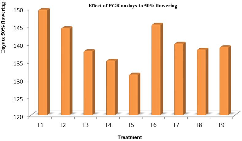 Fig 1: Effect of PGR on