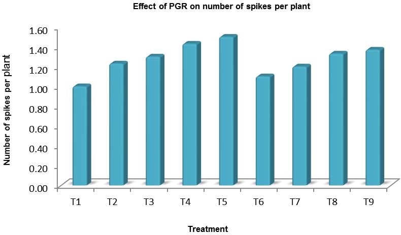 2: Effect of PGR on number