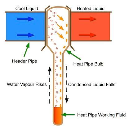 Experimental analysis of a solar collector using heat pipes with different concentration of water and ethanol as the working fluid were carried out by [1] et al.