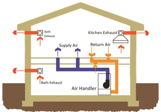 The codes require whole-house mechanical ventilation systems in Montana with the minimum airflow based on house floor area and the number of bedrooms.