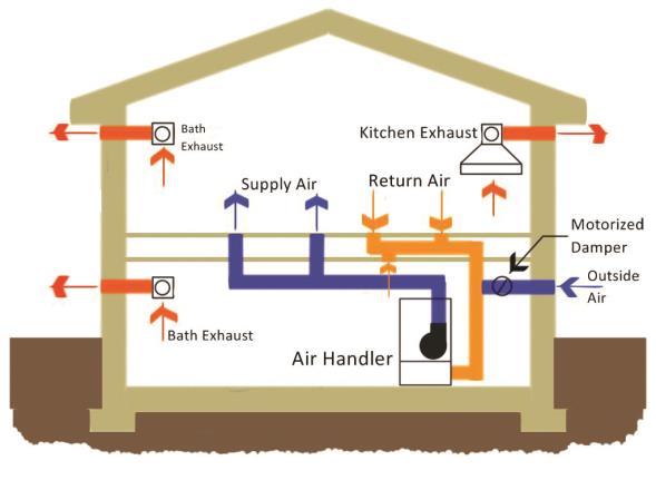 local exhaust fans in bathrooms, kitchen, and laundry room provide local exhaust. Control of the local exhaust fans may be by timer switch or humidistat.