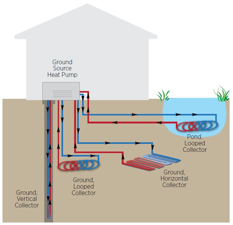 Electric resistance heat is used sparingly in today s new homes.
