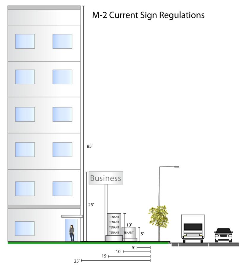Existing Regulations Types Of Signs Permitted Monument sign 5 Pole sign 5 Maximum Area Per Sign Face 1 square foot per linear foot of street frontage 1 square foot per linear foot of street frontage;