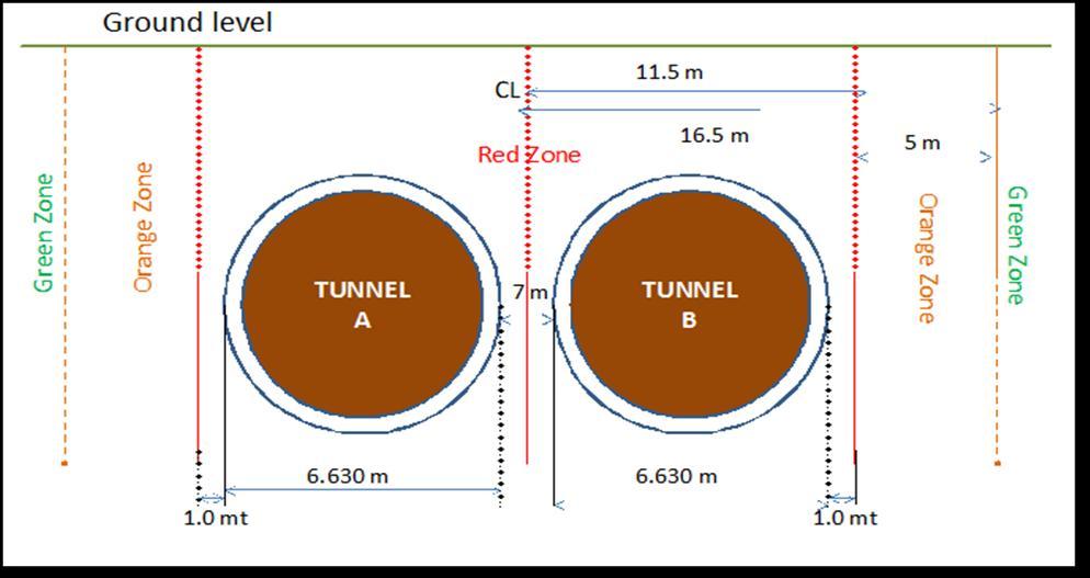 Figure 2: Influence Zone of twin Tunnel V.