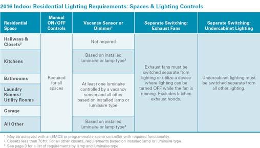 LIGHTING: INDOOR LIGHTING REQUIREMENTS Control Requirements by Space Most space-specific indoor control requirements have been eliminated EXCEPTION: At least one luminaire in the bathroom, garage,