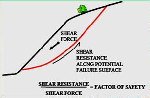 SHEAR RESISTANCE Courtesy of Dr.