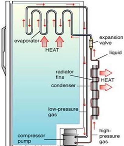 IV. EVAPORATOR An evaporator is used in an air-conditioning system to allow a compressed cooling refrigerant, to evaporate from liquid to gas while absorbing heat in the process.