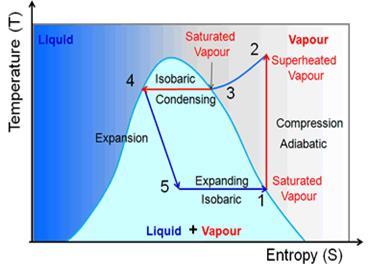 The Compression process is shown as a curve. It is not a constant enthalpy process. The energy used to compress the haze turns into heat, and increases its temperature.